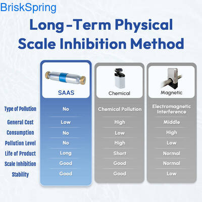 高度な物理的軟化技術 NSF RoHS REACH 認定のハイエンド環境に優しい家庭用水垢除去剤